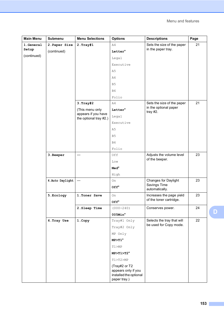 Brother DCP-9045CDN User Manual | Page 167 / 192