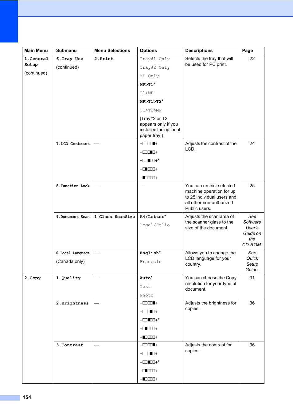 Brother DCP-9045CDN User Manual | Page 168 / 192
