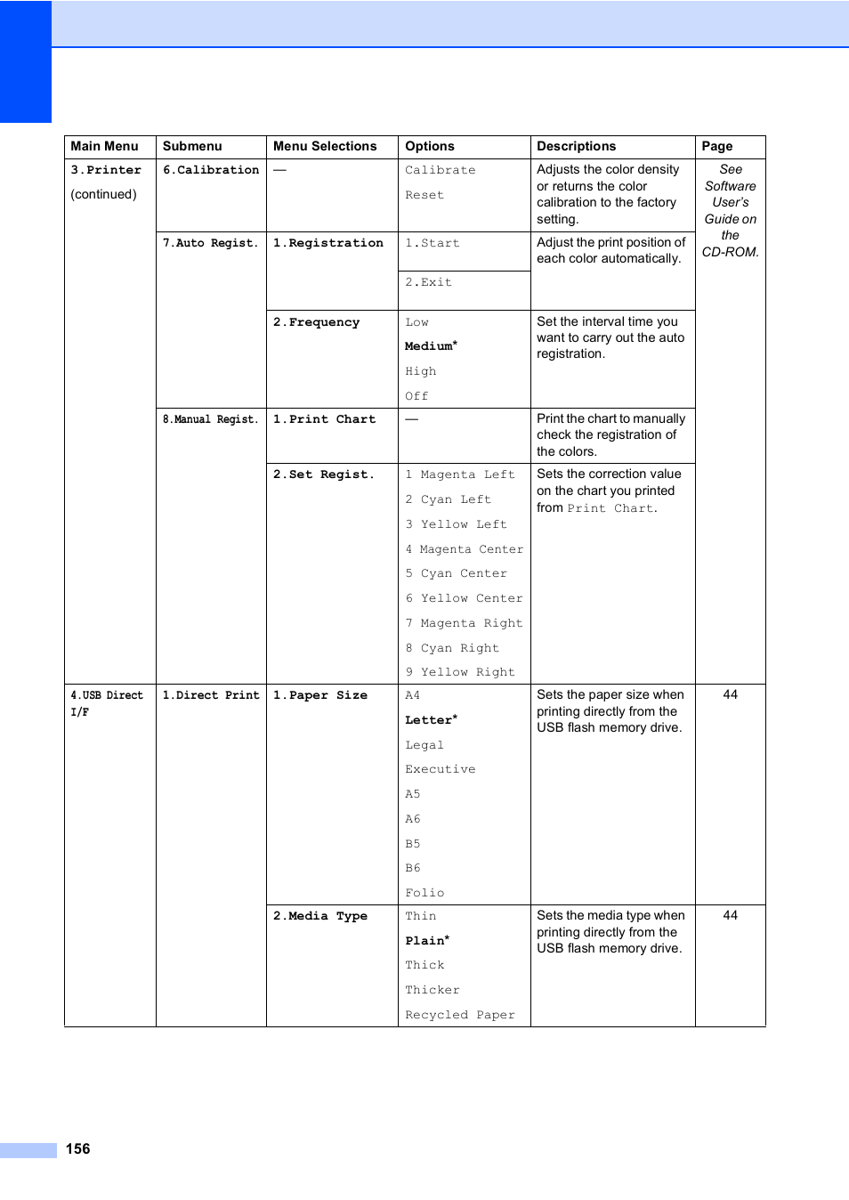 Brother DCP-9045CDN User Manual | Page 170 / 192