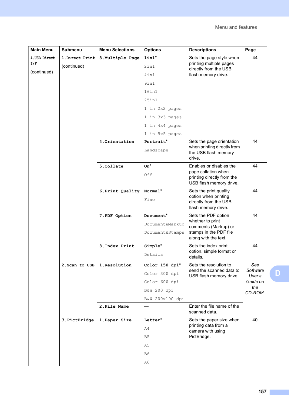 Brother DCP-9045CDN User Manual | Page 171 / 192