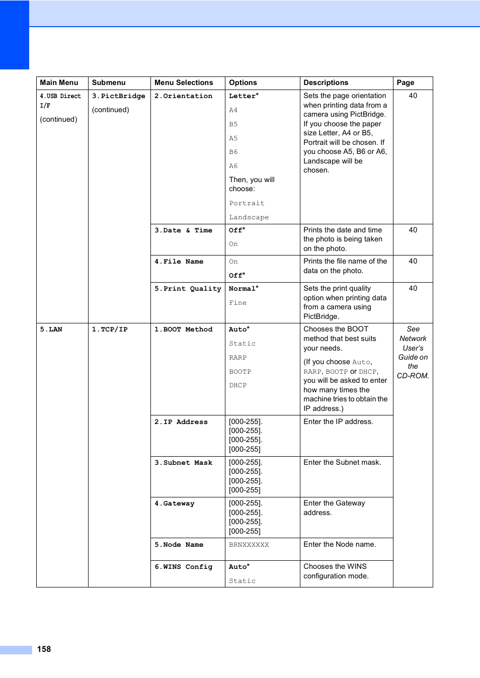 Brother DCP-9045CDN User Manual | Page 172 / 192