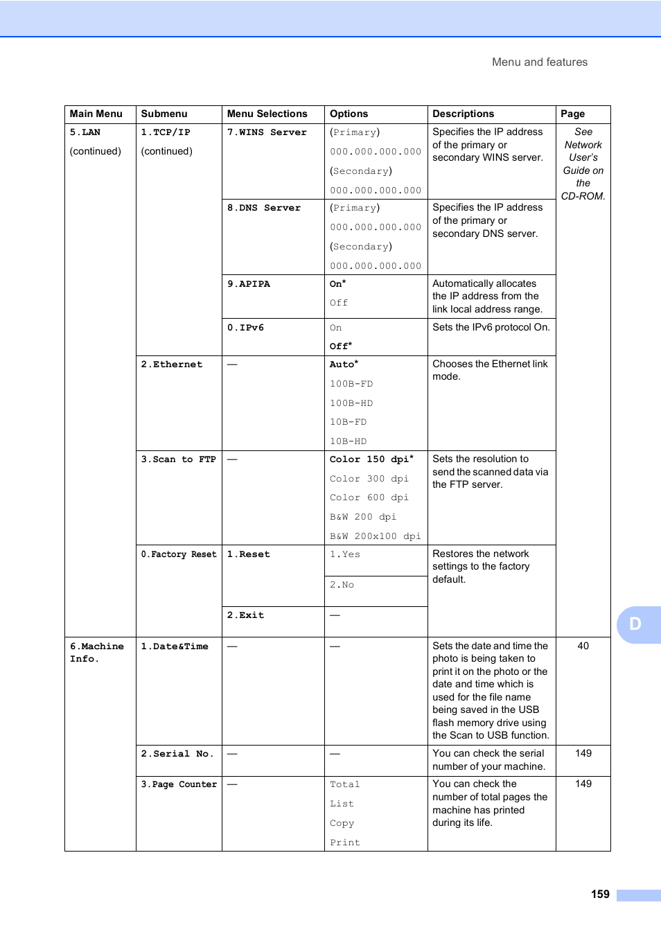 Brother DCP-9045CDN User Manual | Page 173 / 192