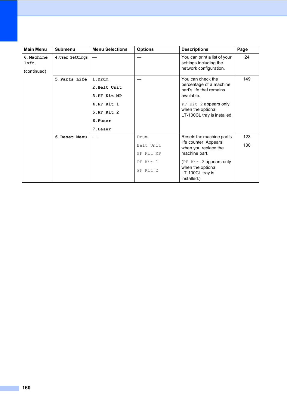 Brother DCP-9045CDN User Manual | Page 174 / 192