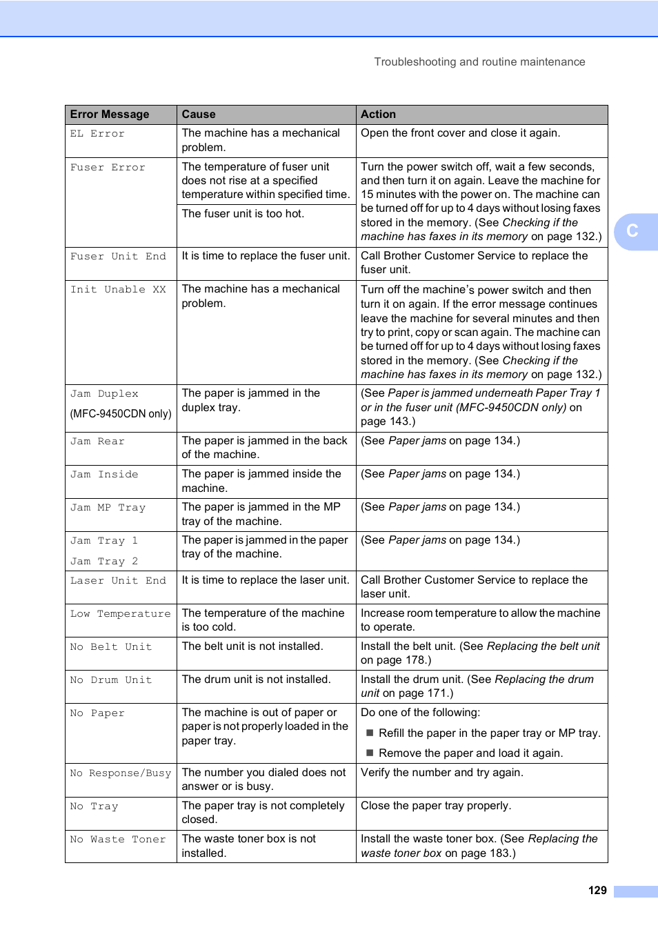 Brother MFC-9450CDN User Manual | Page 145 / 252