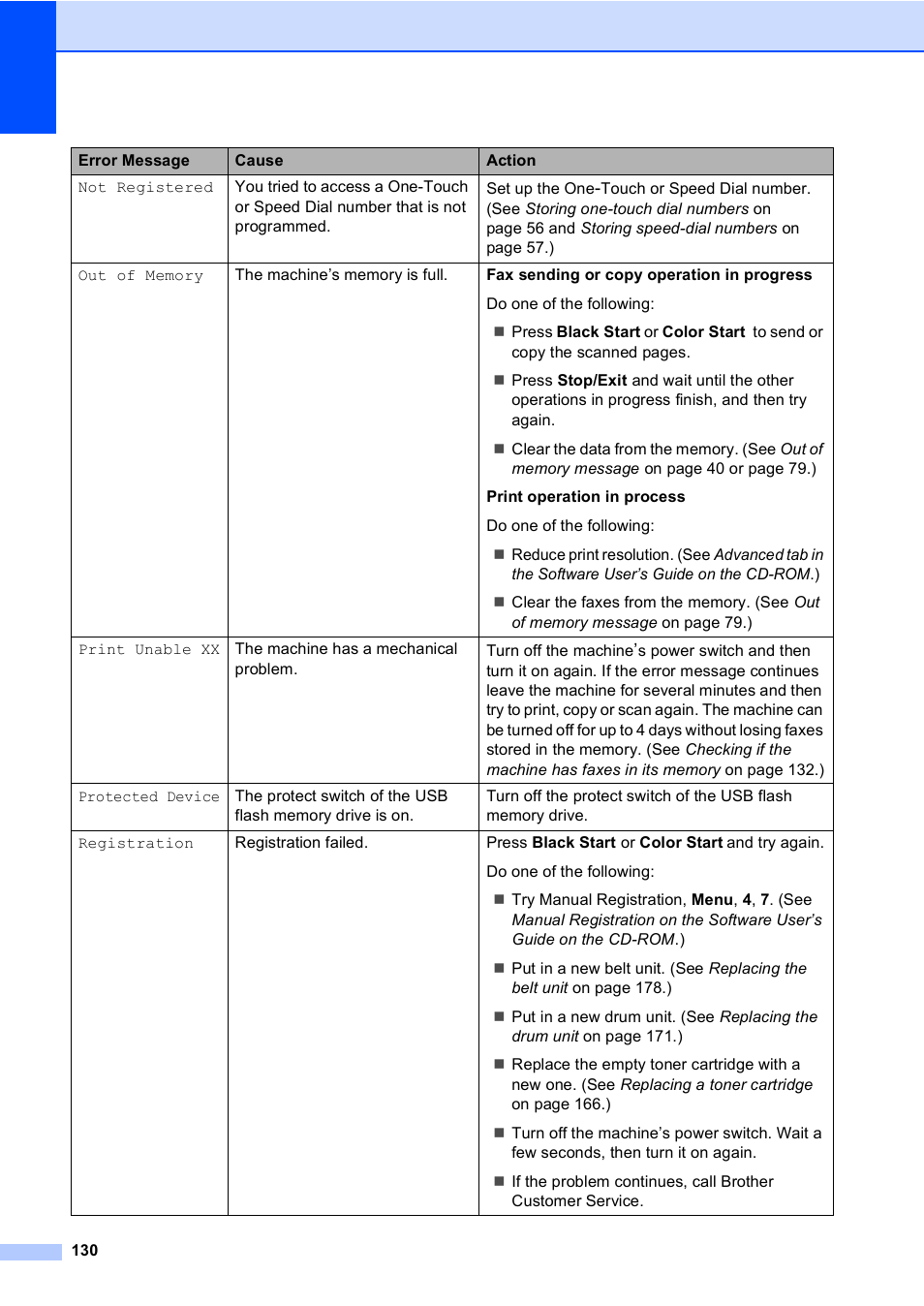 Brother MFC-9450CDN User Manual | Page 146 / 252