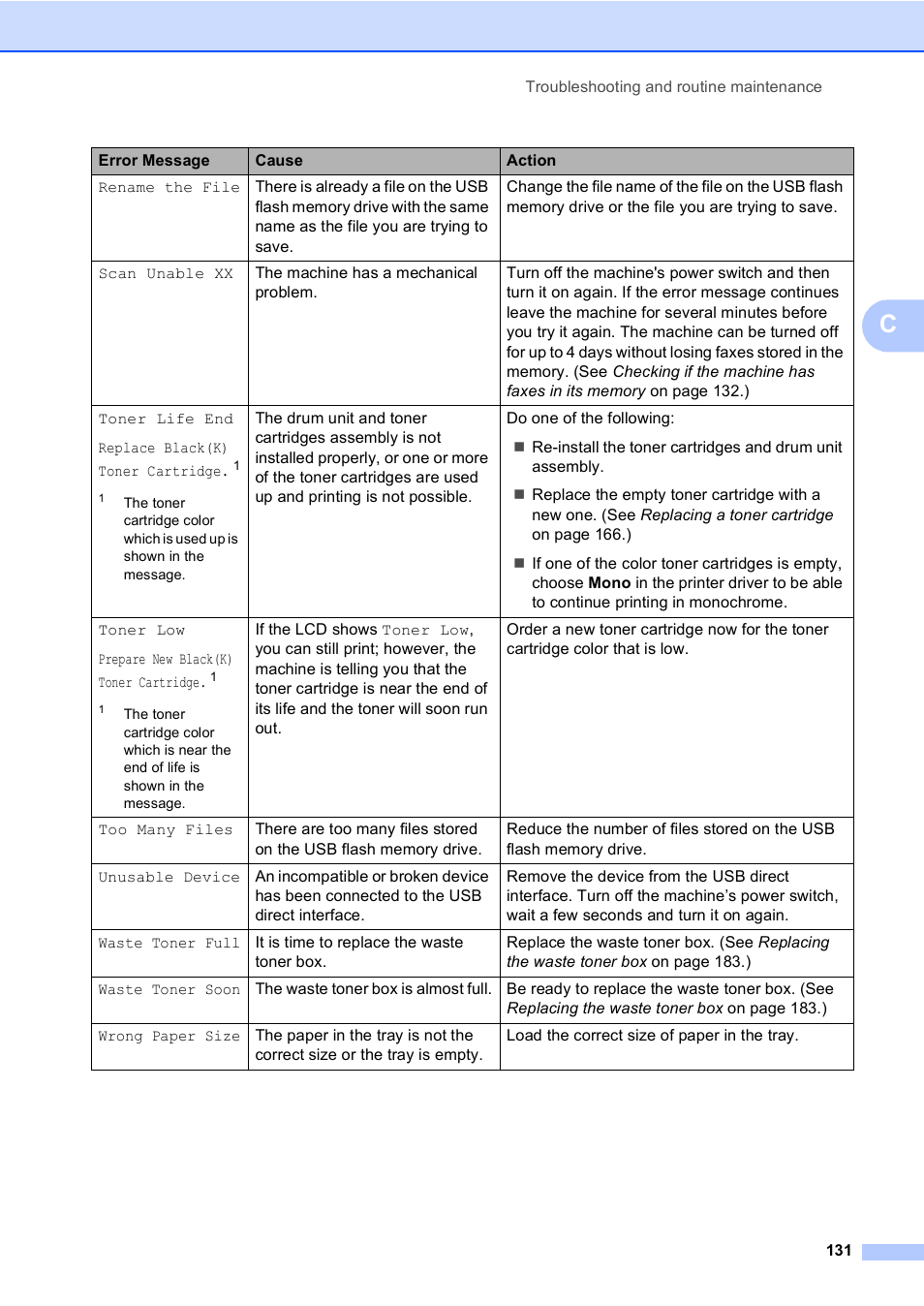 Brother MFC-9450CDN User Manual | Page 147 / 252