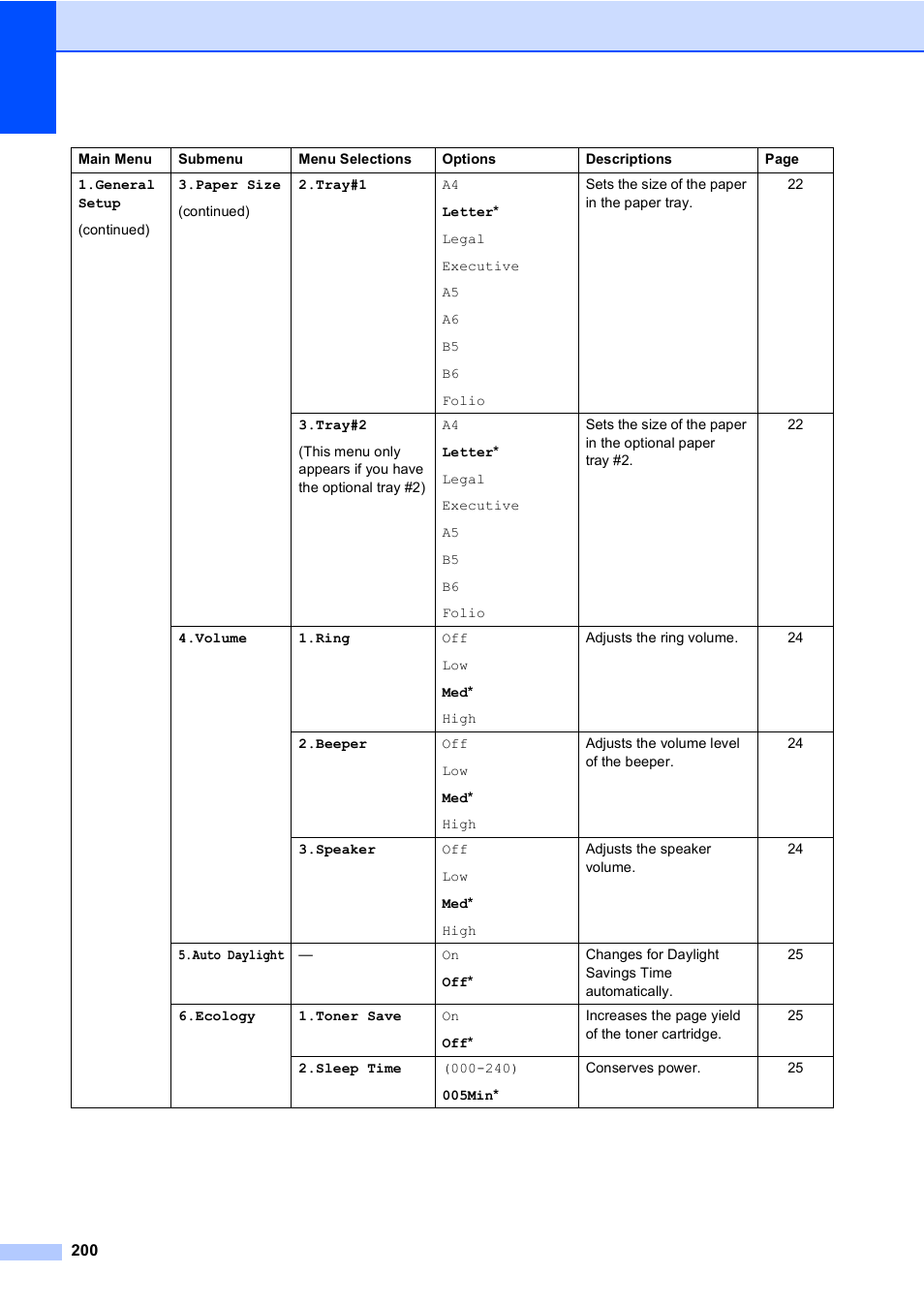 Brother MFC-9450CDN User Manual | Page 216 / 252