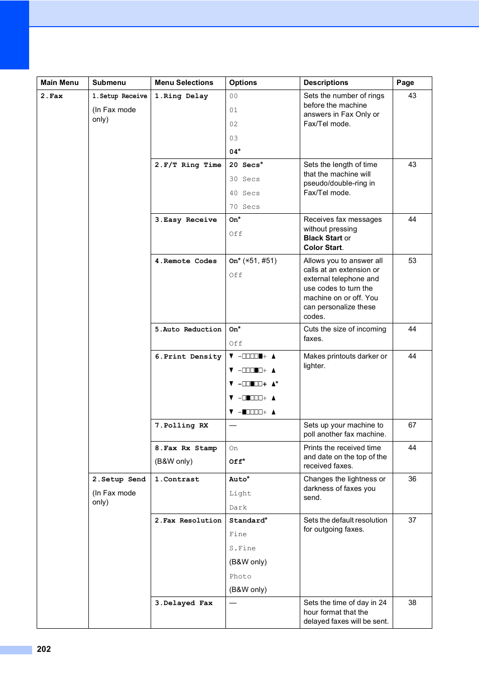 Brother MFC-9450CDN User Manual | Page 218 / 252