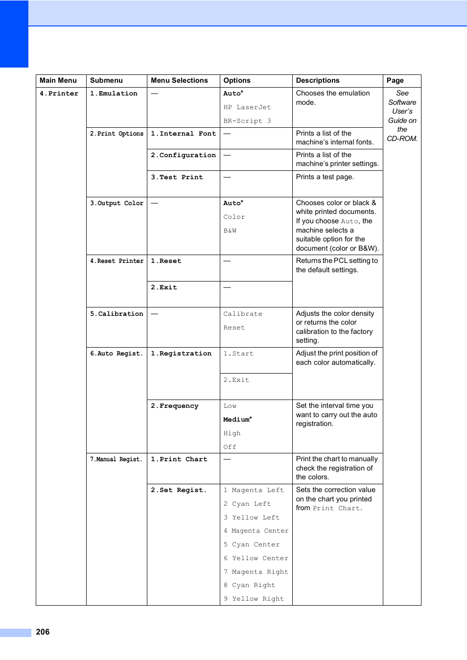 Brother MFC-9450CDN User Manual | Page 222 / 252