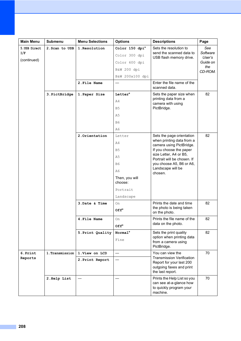 Brother MFC-9450CDN User Manual | Page 224 / 252