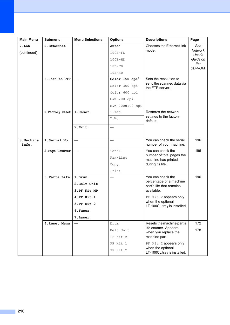 Brother MFC-9450CDN User Manual | Page 226 / 252