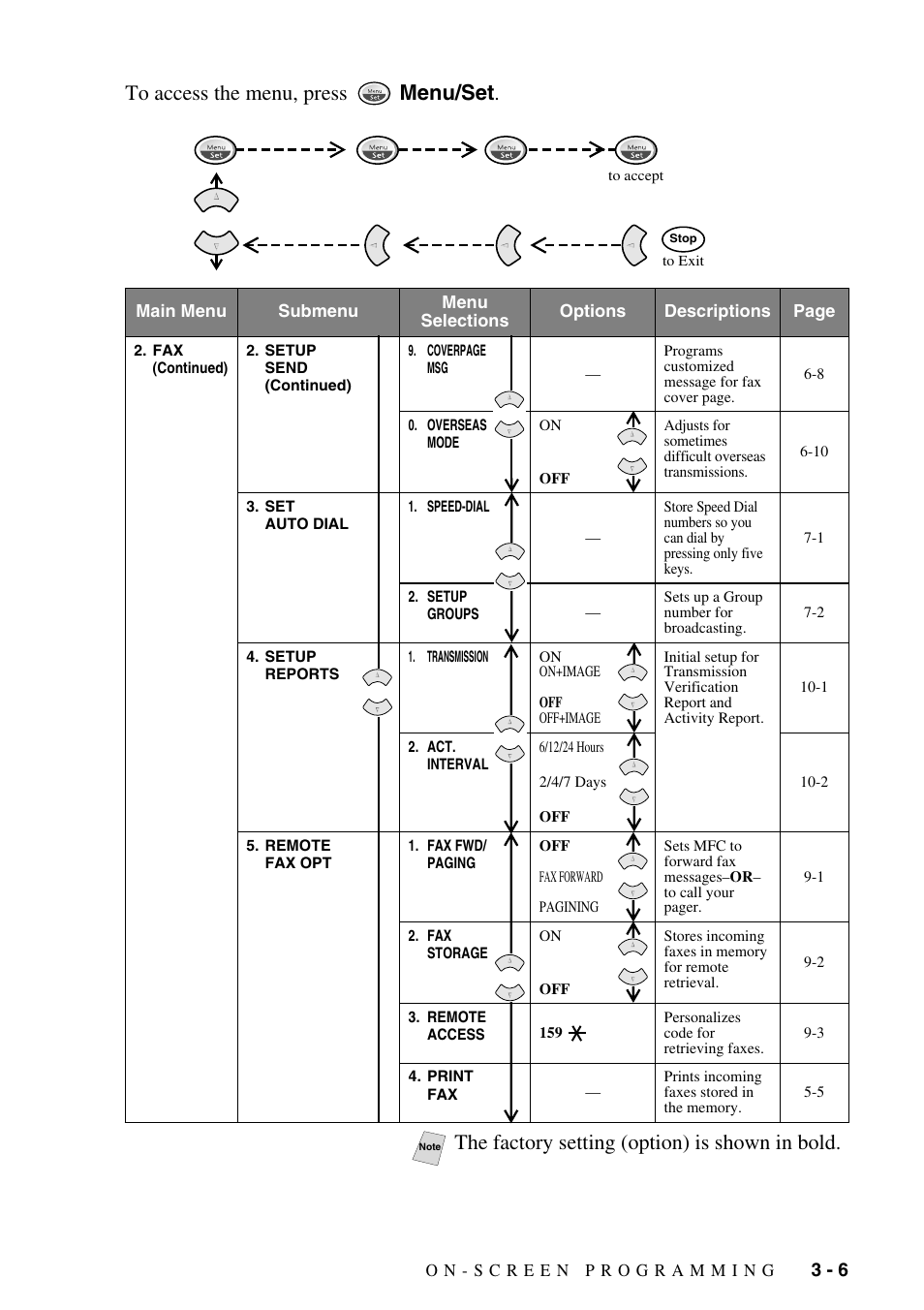 The factory setting (option) is shown in bold | Brother MFC-6800 User Manual | Page 47 / 222