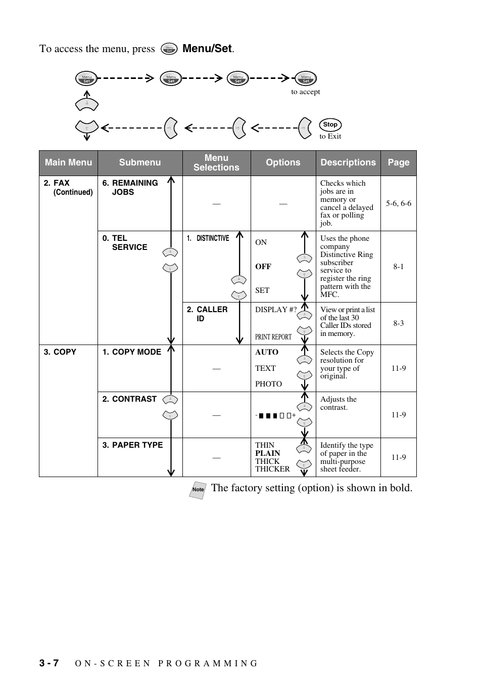 The factory setting (option) is shown in bold | Brother MFC-6800 User Manual | Page 48 / 222