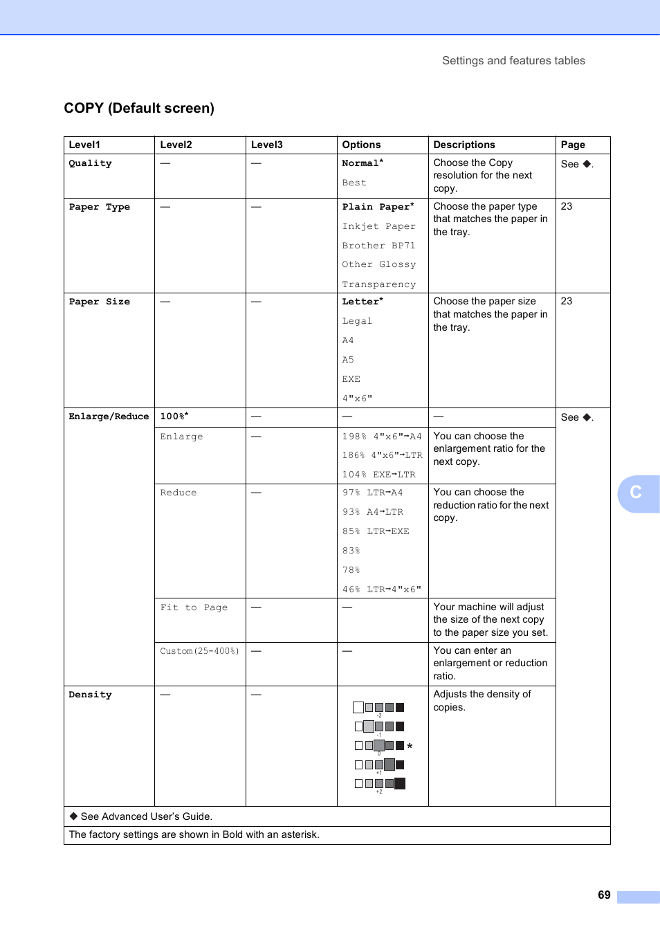 Copy (default screen) | Brother DCP-J152W User Manual | Page 81 / 95