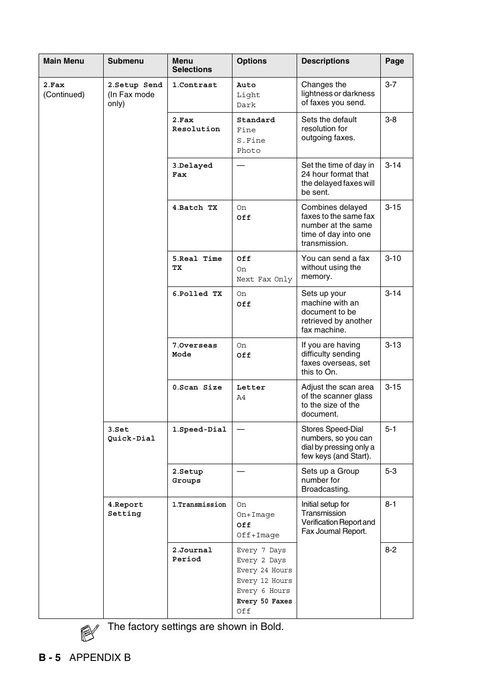 B - 5 appendix b, The factory settings are shown in bold | Brother MFC-640CW User Manual | Page 192 / 225