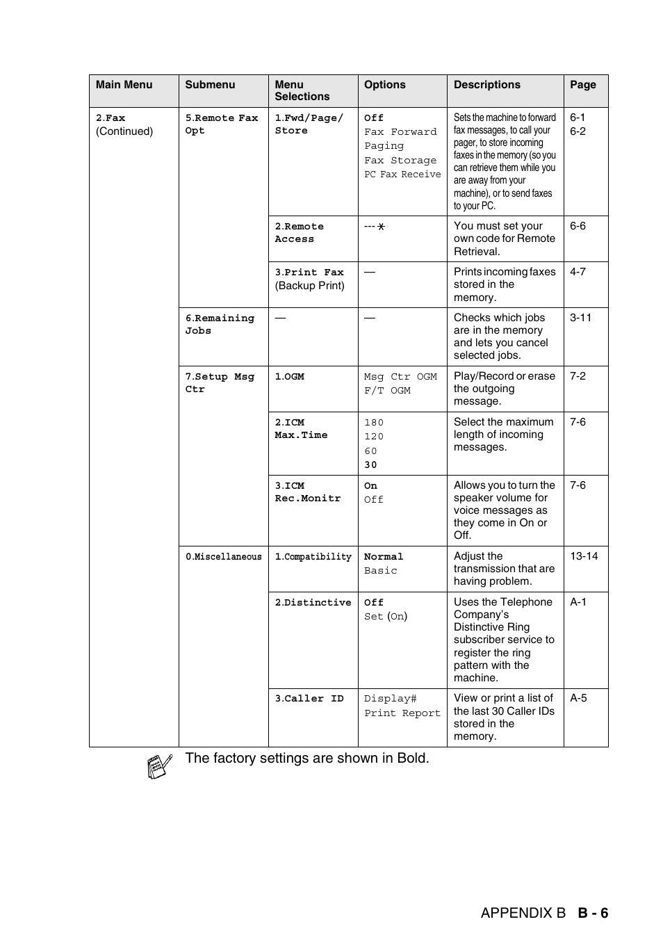 Appendix b b - 6, The factory settings are shown in bold | Brother MFC-640CW User Manual | Page 193 / 225