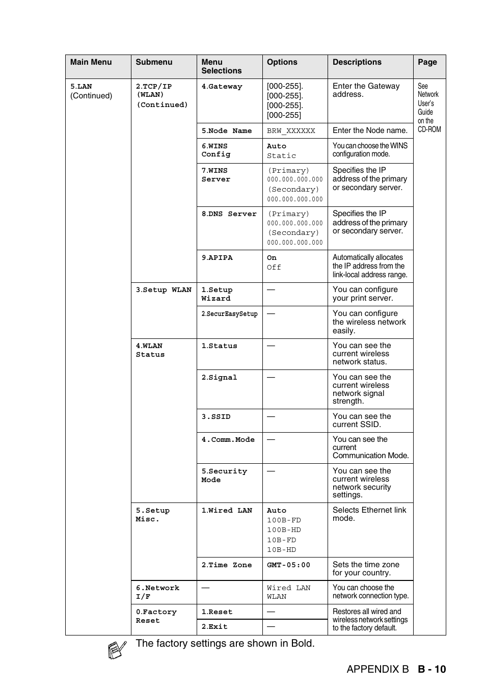 Appendix b b - 10, The factory settings are shown in bold | Brother MFC-640CW User Manual | Page 197 / 225