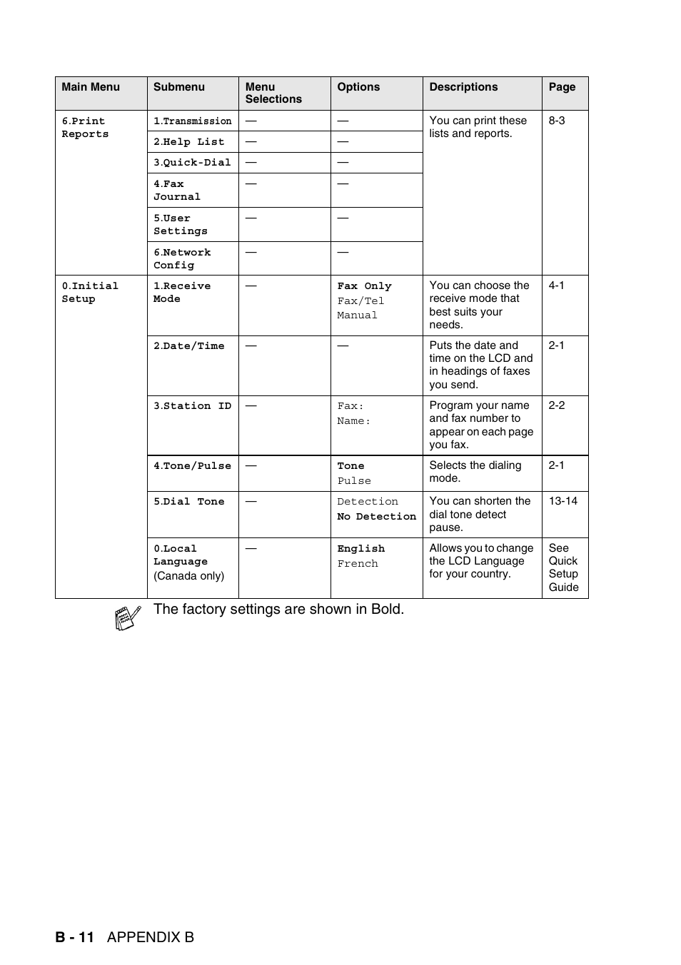 B - 11 appendix b, The factory settings are shown in bold | Brother MFC-640CW User Manual | Page 198 / 225