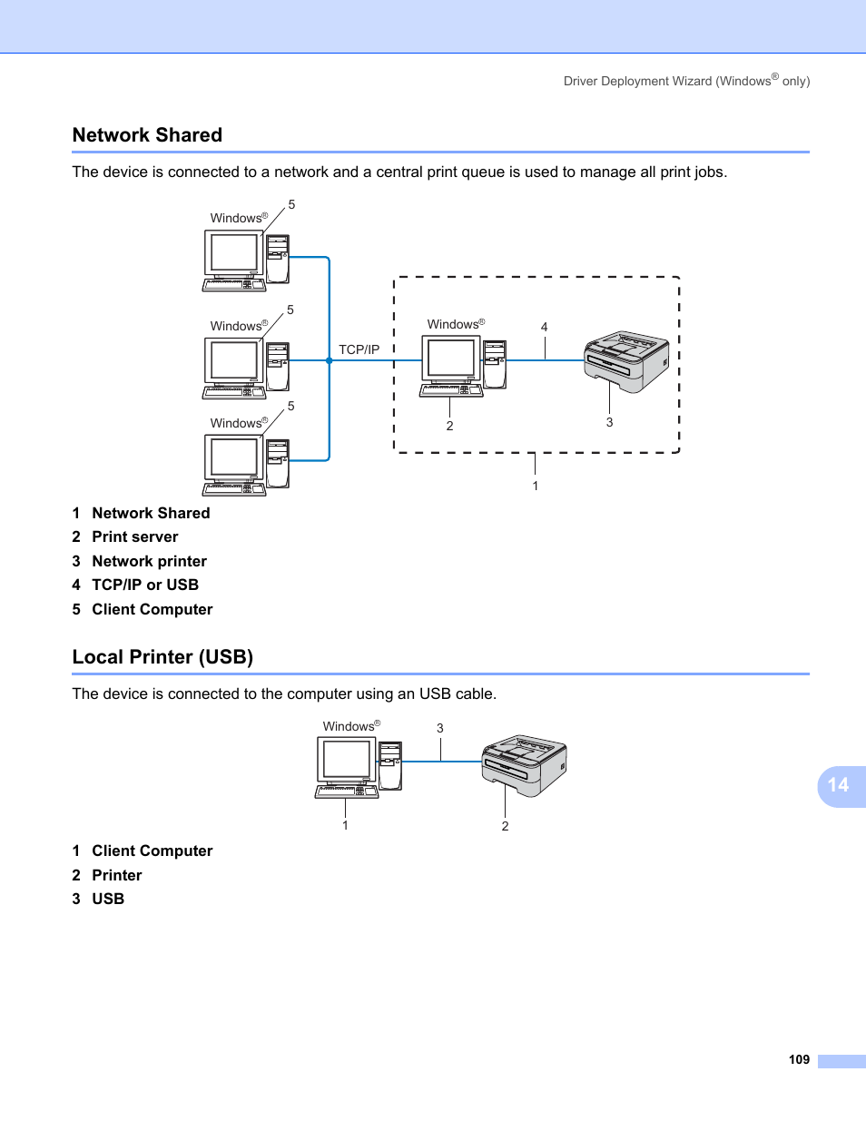 Network shared, Local printer (usb), Network shared local printer (usb) | 14 network shared, 1 client computer 2 printer 3 usb | Brother HL-2170W User Manual | Page 116 / 137