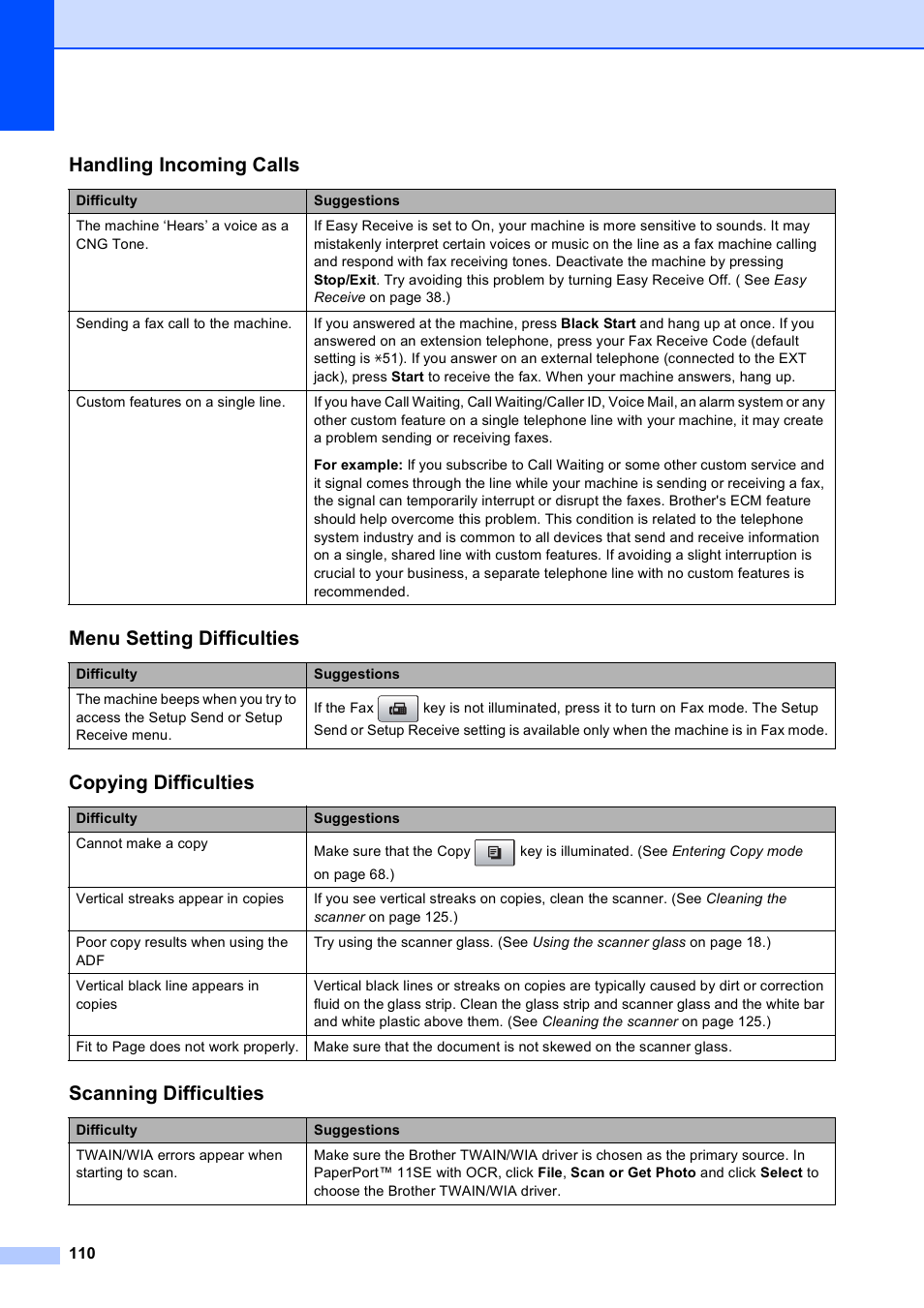 Handling incoming calls, Menu setting difficulties, Copying difficulties | Scanning difficulties | Brother MFC-5490CN User Manual | Page 124 / 182