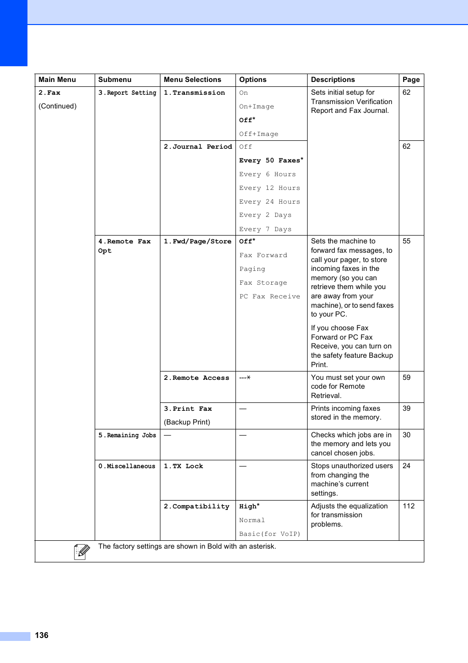 Brother MFC-5490CN User Manual | Page 150 / 182