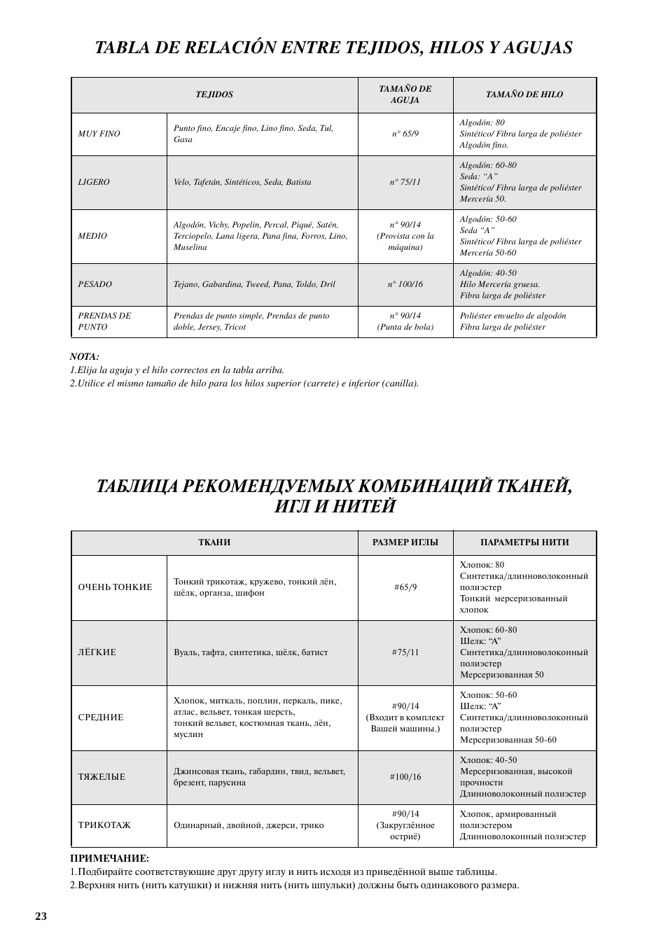 Tabla de relación entre tejidos, hilos y agujas | Brother LS-3125 User Manual | Page 32 / 68