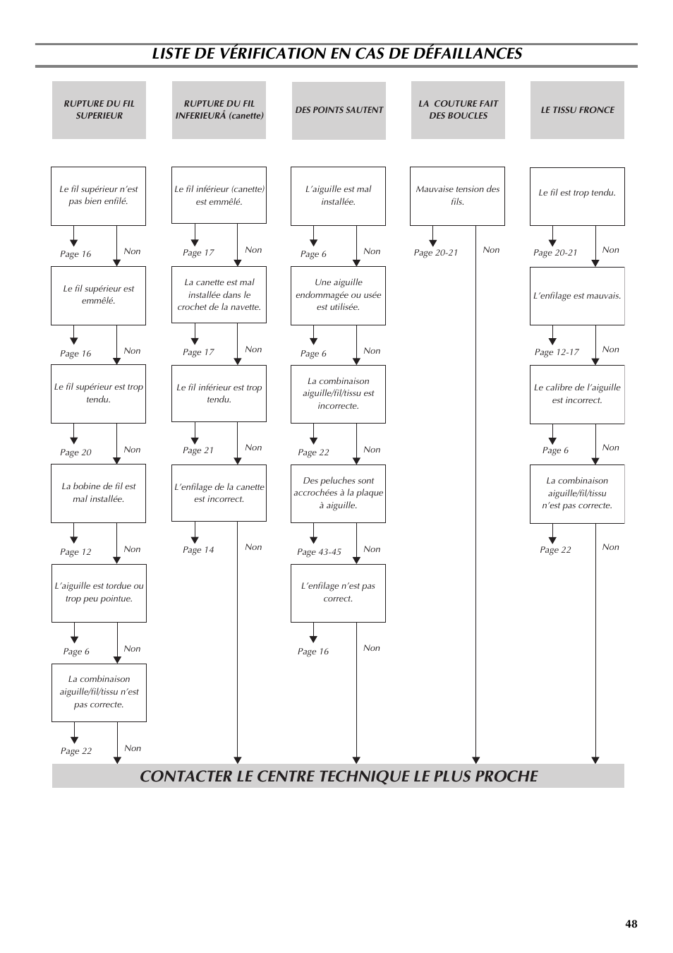 Liste de vérification en cas de défaillances, Contacter le centre technique le plus proche | Brother LS-3125 User Manual | Page 57 / 68