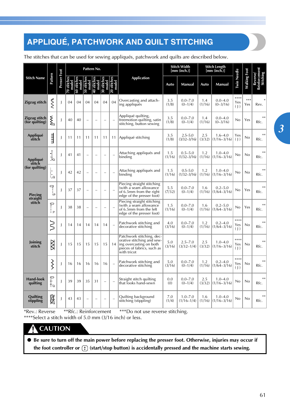 Appliqué, patchwork and quilt stitching, Caution | Brother FS-20 User Manual | Page 63 / 100