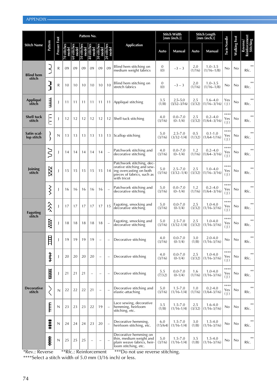 Brother FS-20 User Manual | Page 76 / 100