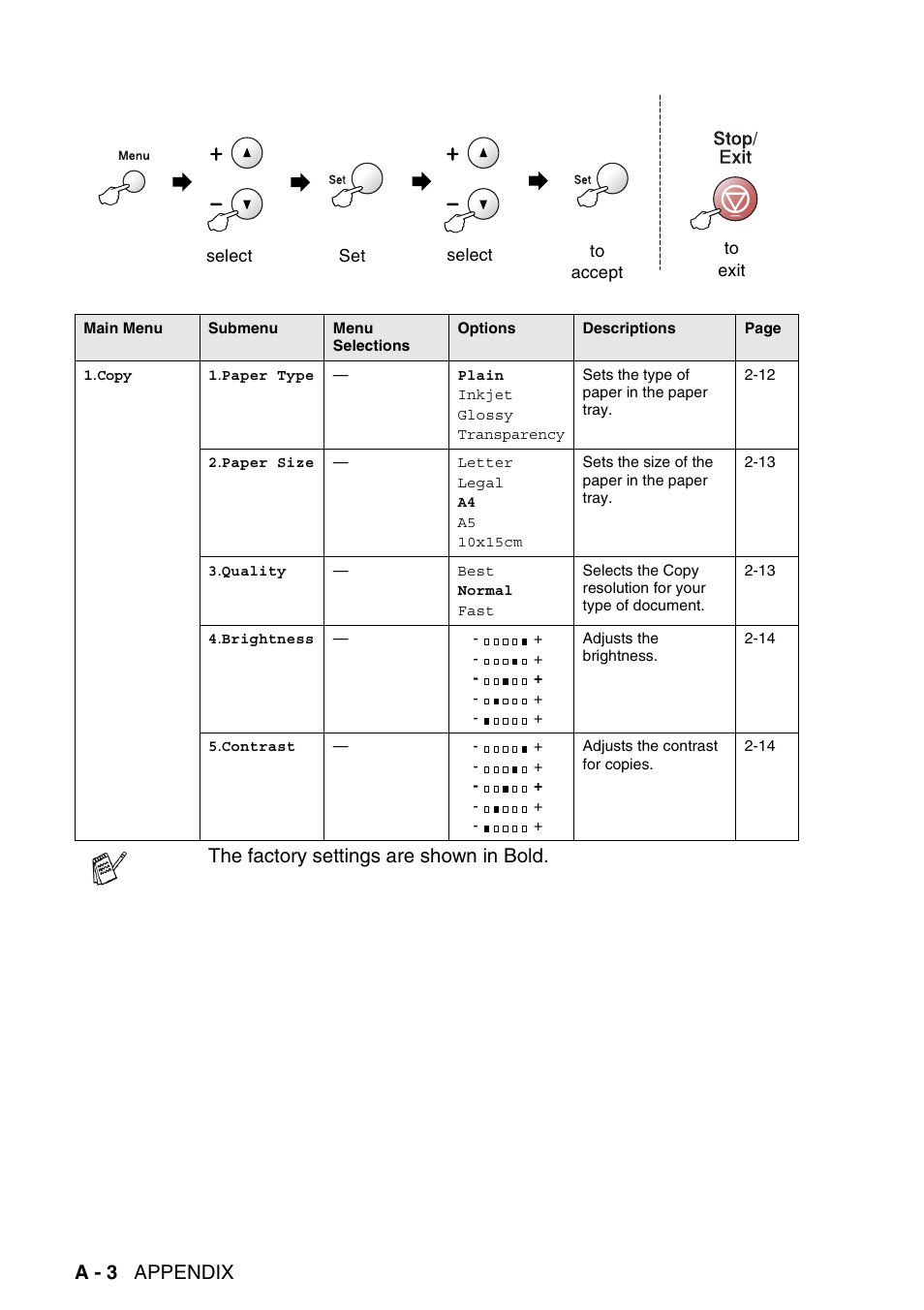 A - 3 appendix, The factory settings are shown in bold | Brother DCP-115C User Manual | Page 94 / 110