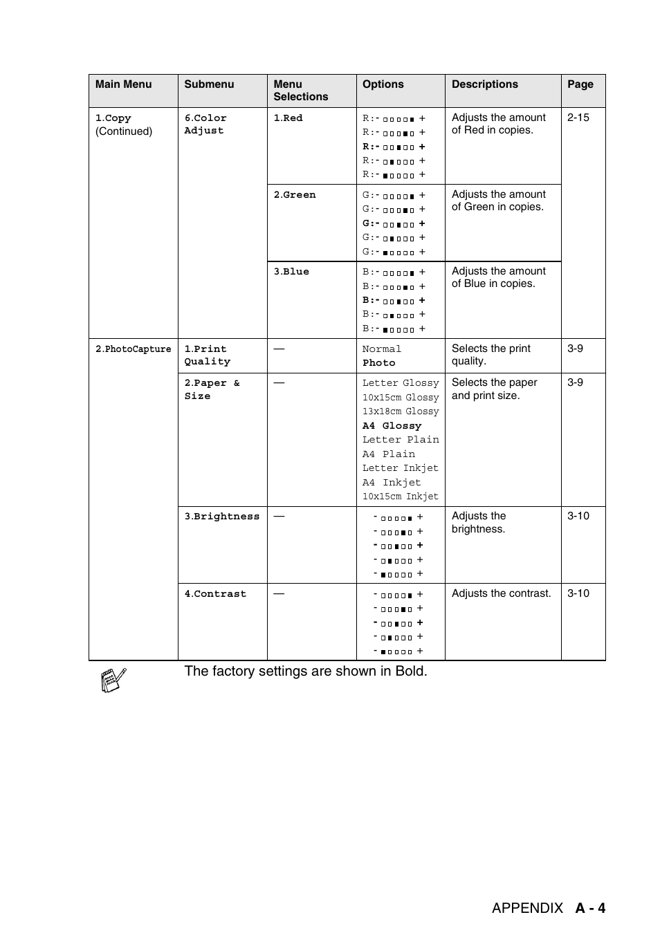 Appendix a - 4, The factory settings are shown in bold | Brother DCP-115C User Manual | Page 95 / 110