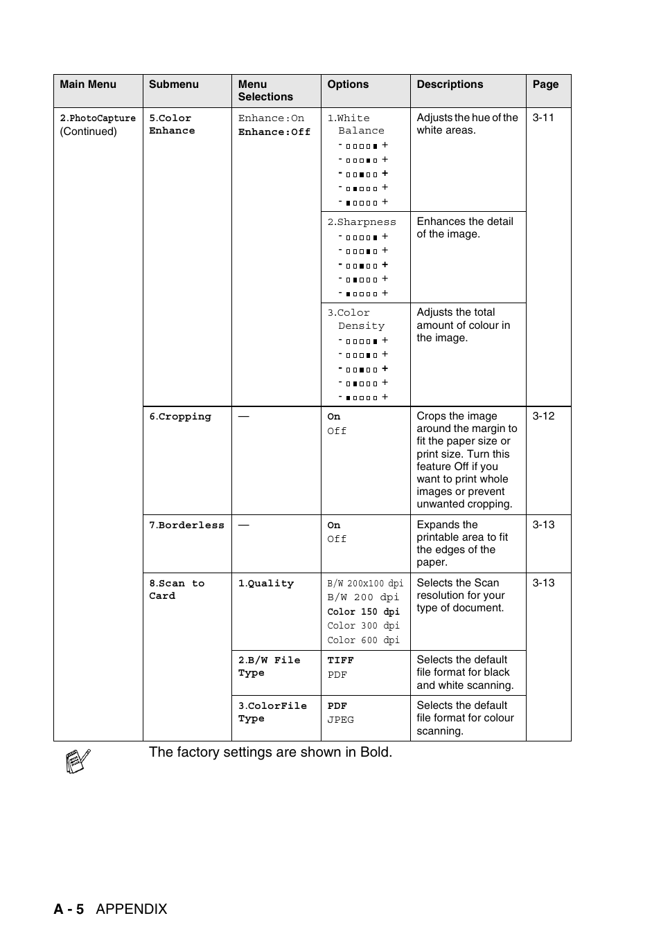 A - 5 appendix, The factory settings are shown in bold | Brother DCP-115C User Manual | Page 96 / 110