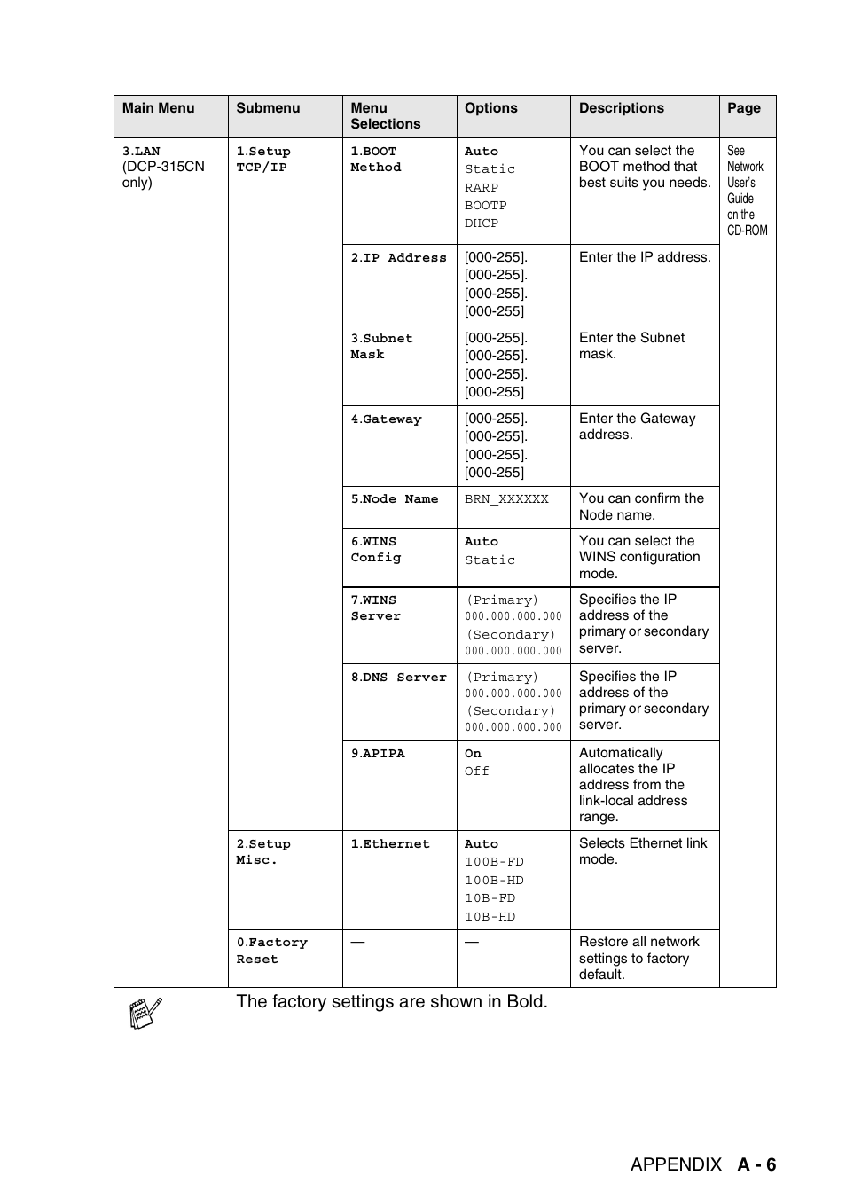 Appendix a - 6, The factory settings are shown in bold | Brother DCP-115C User Manual | Page 97 / 110