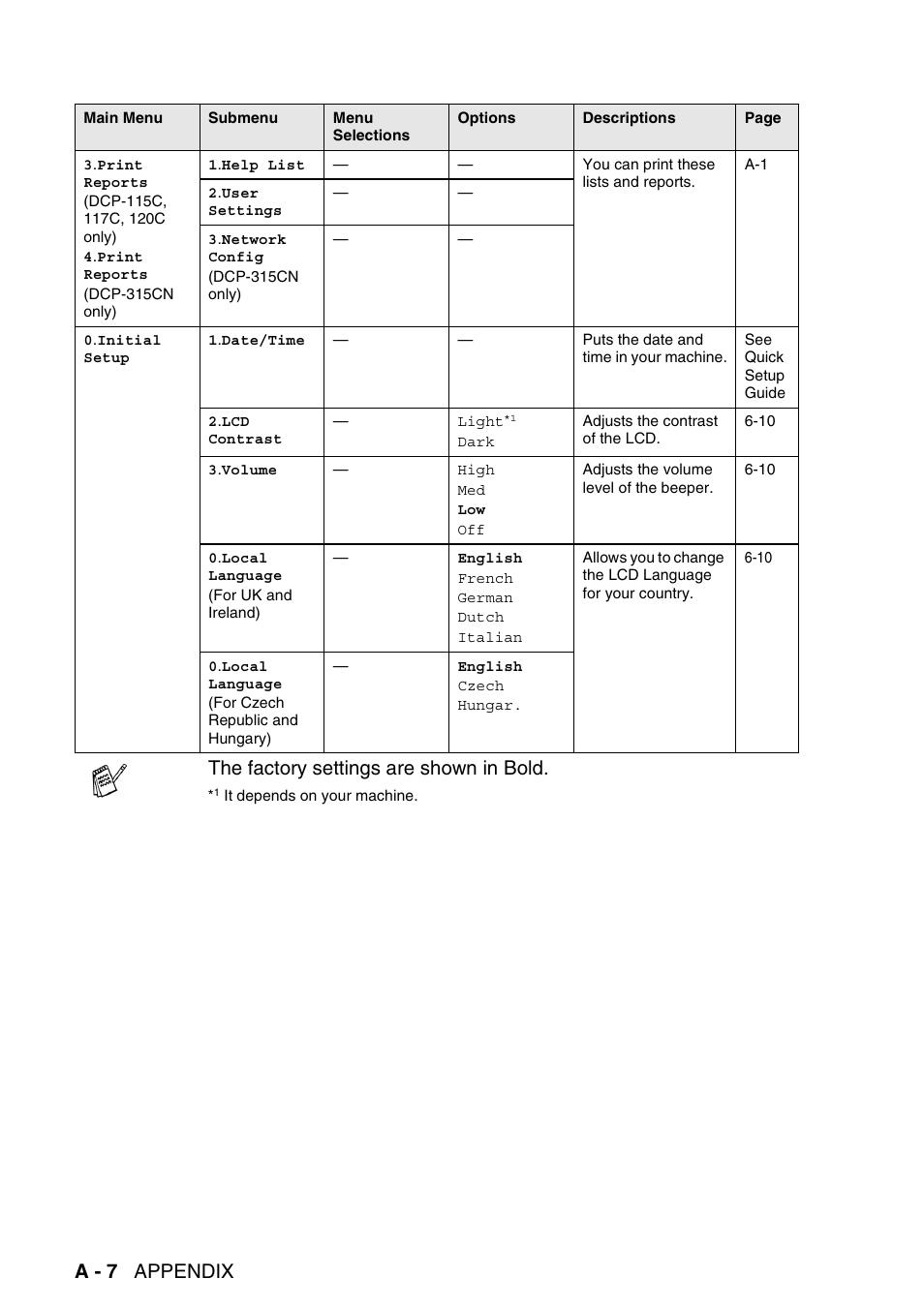 A - 7 appendix, The factory settings are shown in bold | Brother DCP-115C User Manual | Page 98 / 110