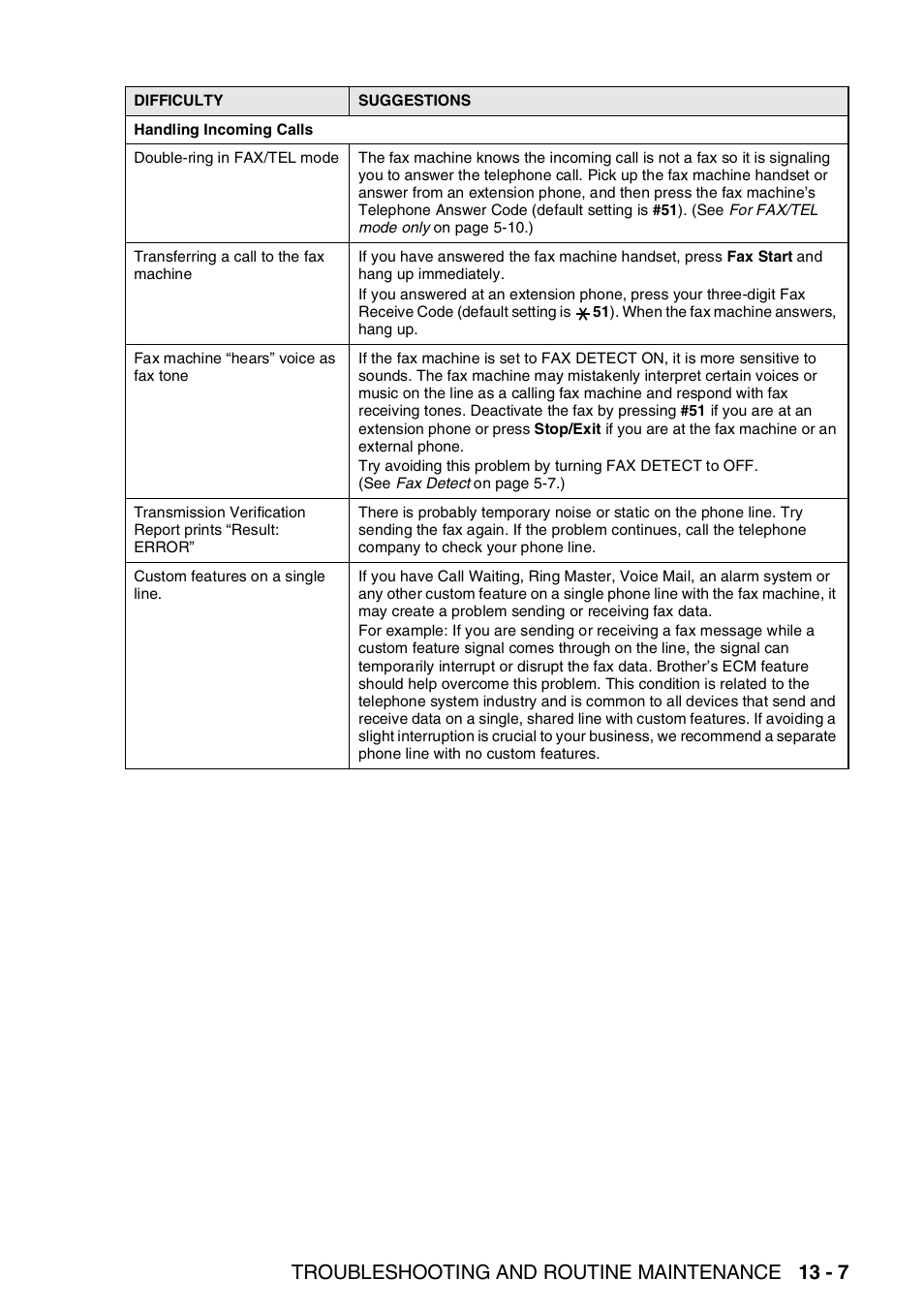 Troubleshooting and routine maintenance 13 - 7 | Brother FAX-T94 User Manual | Page 145 / 166