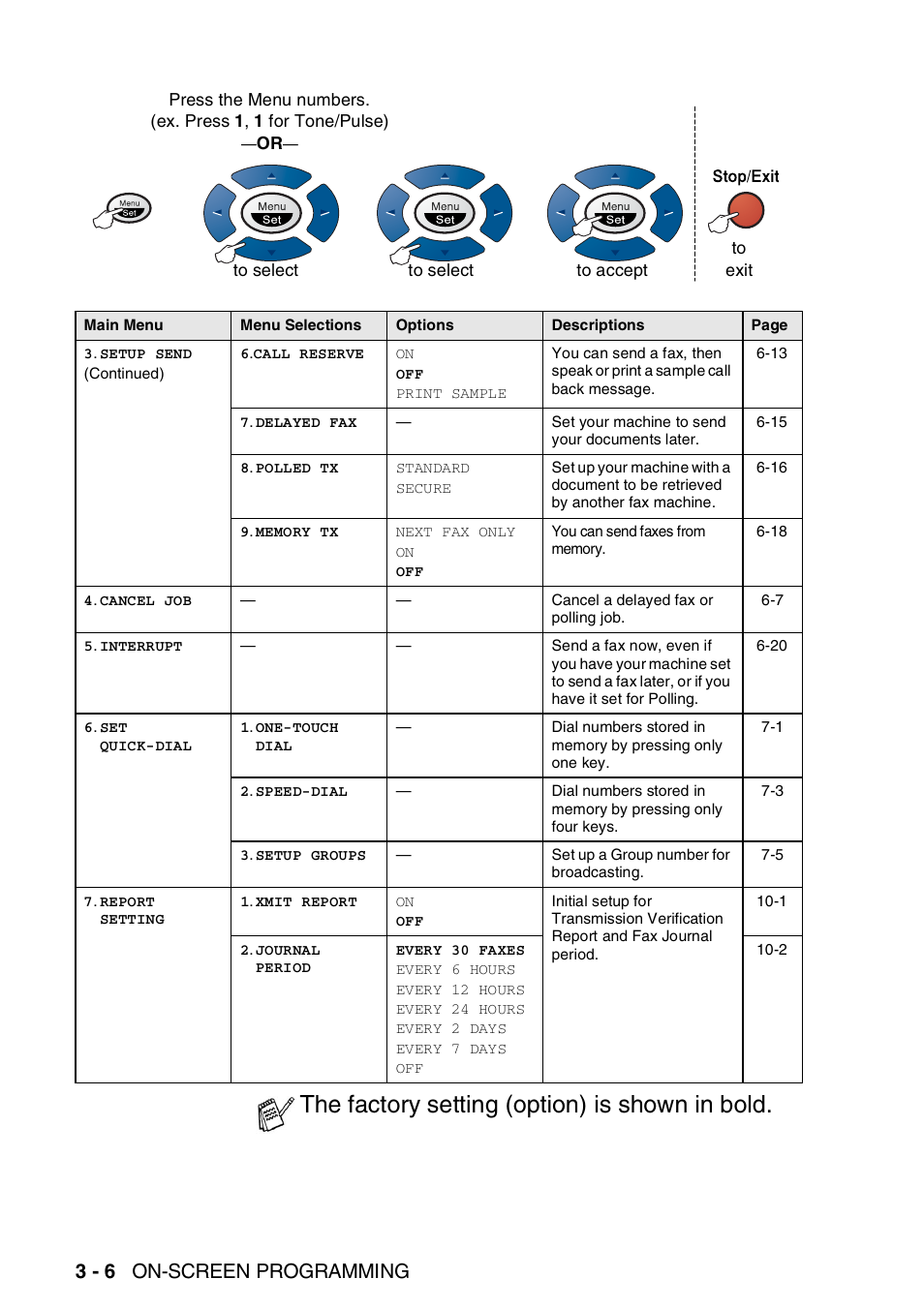 The factory setting (option) is shown in bold, 3 - 6 on-screen programming | Brother FAX-T94 User Manual | Page 38 / 166