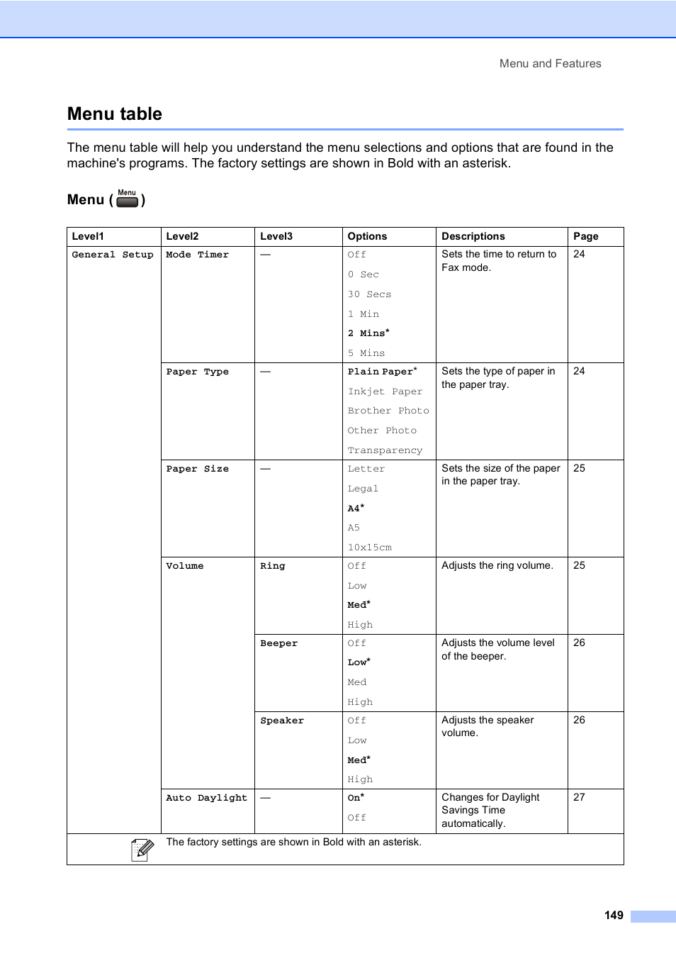 Menu table, Menu ( ) | Brother MFC-440CN User Manual | Page 161 / 201