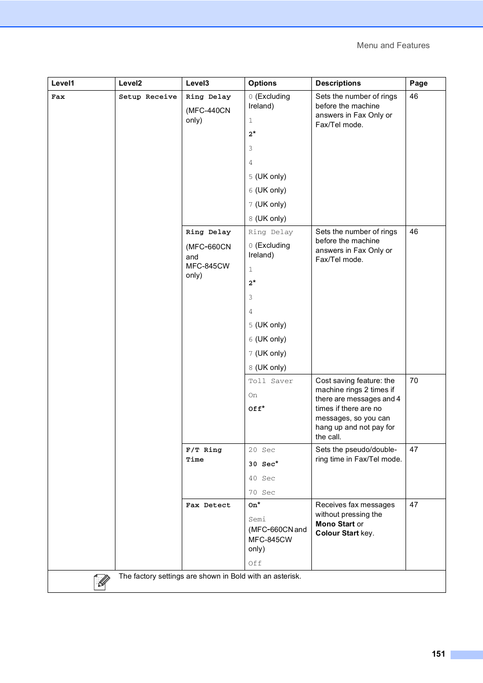 Brother MFC-440CN User Manual | Page 163 / 201