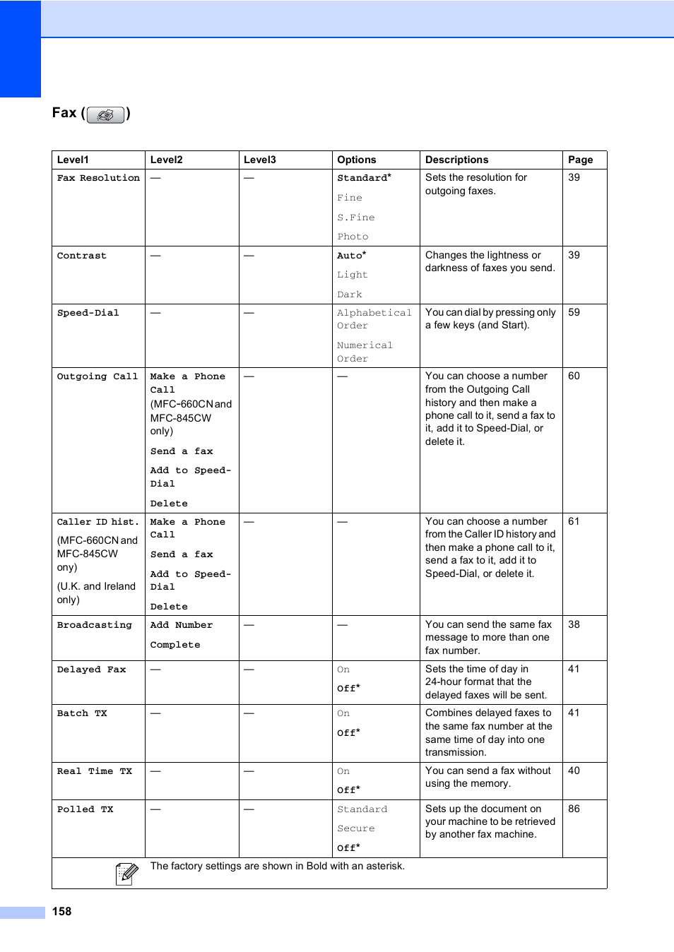 Fax ( ) | Brother MFC-440CN User Manual | Page 170 / 201