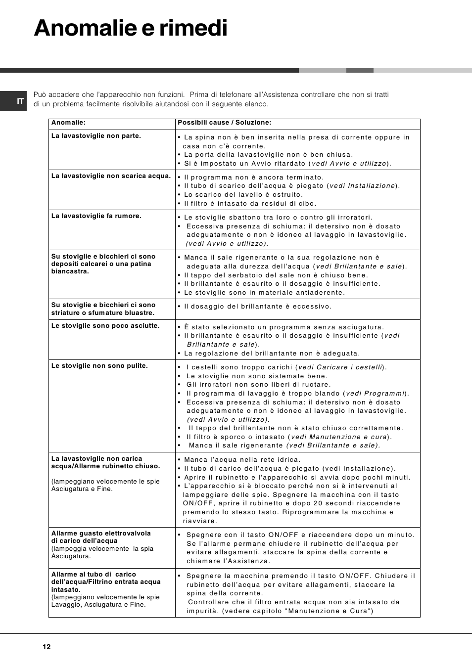 Anomalie e rimedi | Hotpoint Ariston LSF 723 EU-HA User Manual | Page 12 / 84