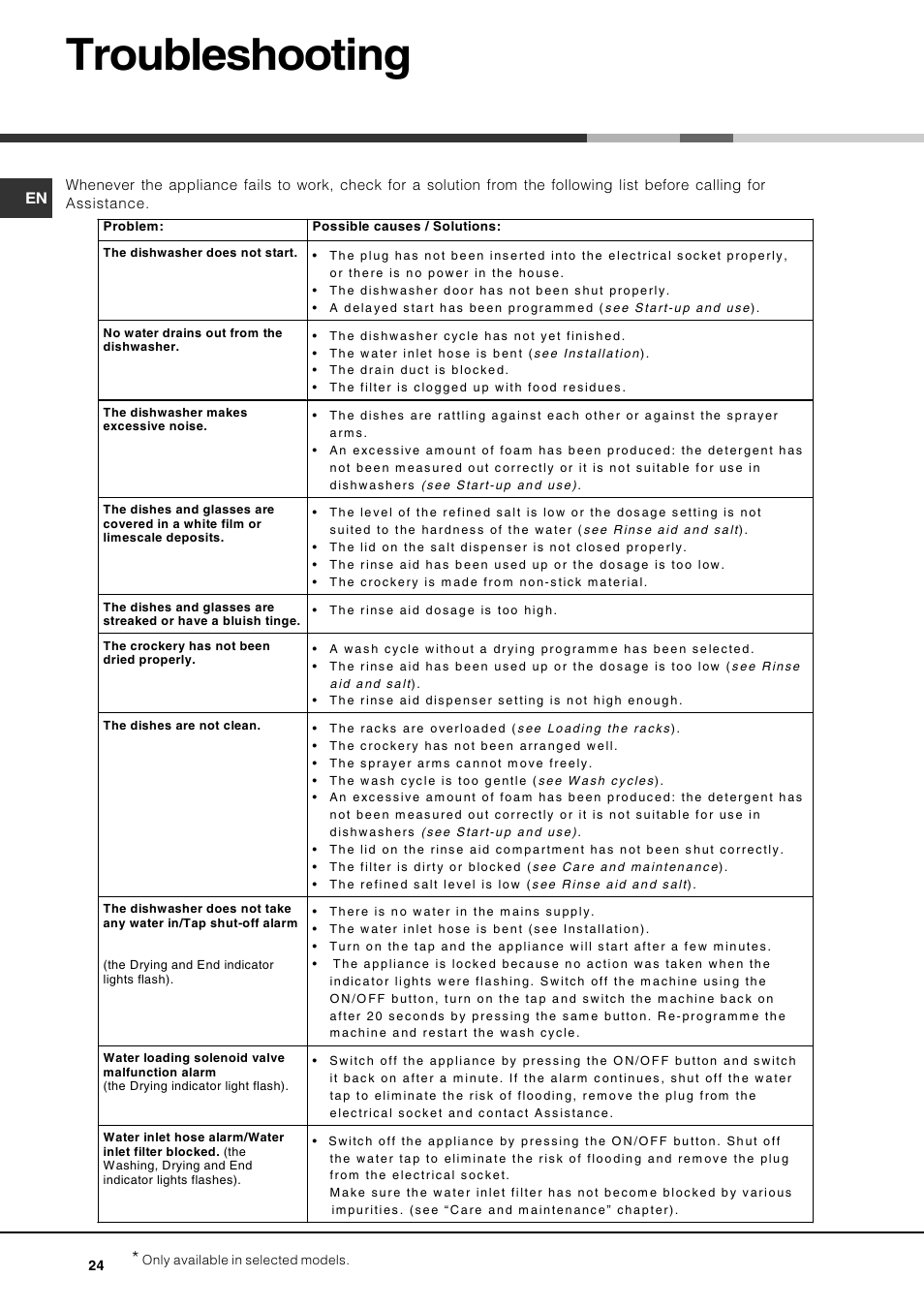 Troubleshooting | Hotpoint Ariston LSF 723 EU-HA User Manual | Page 24 / 84