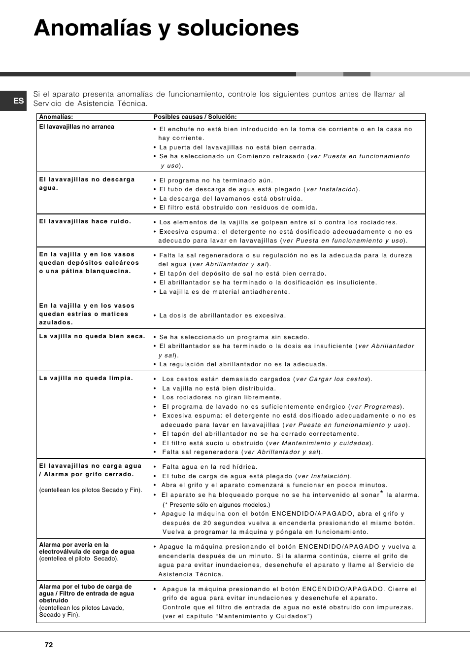 Anomalías y soluciones | Hotpoint Ariston LSF 723 EU-HA User Manual | Page 72 / 84