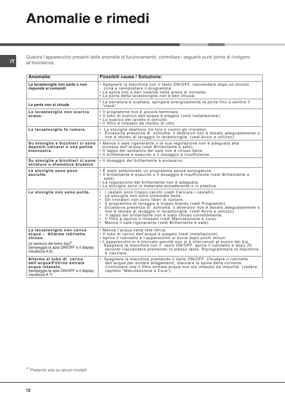 Anomalie e rimedi | Hotpoint Ariston PFT 8H4X.R User Manual | Page 12 / 84