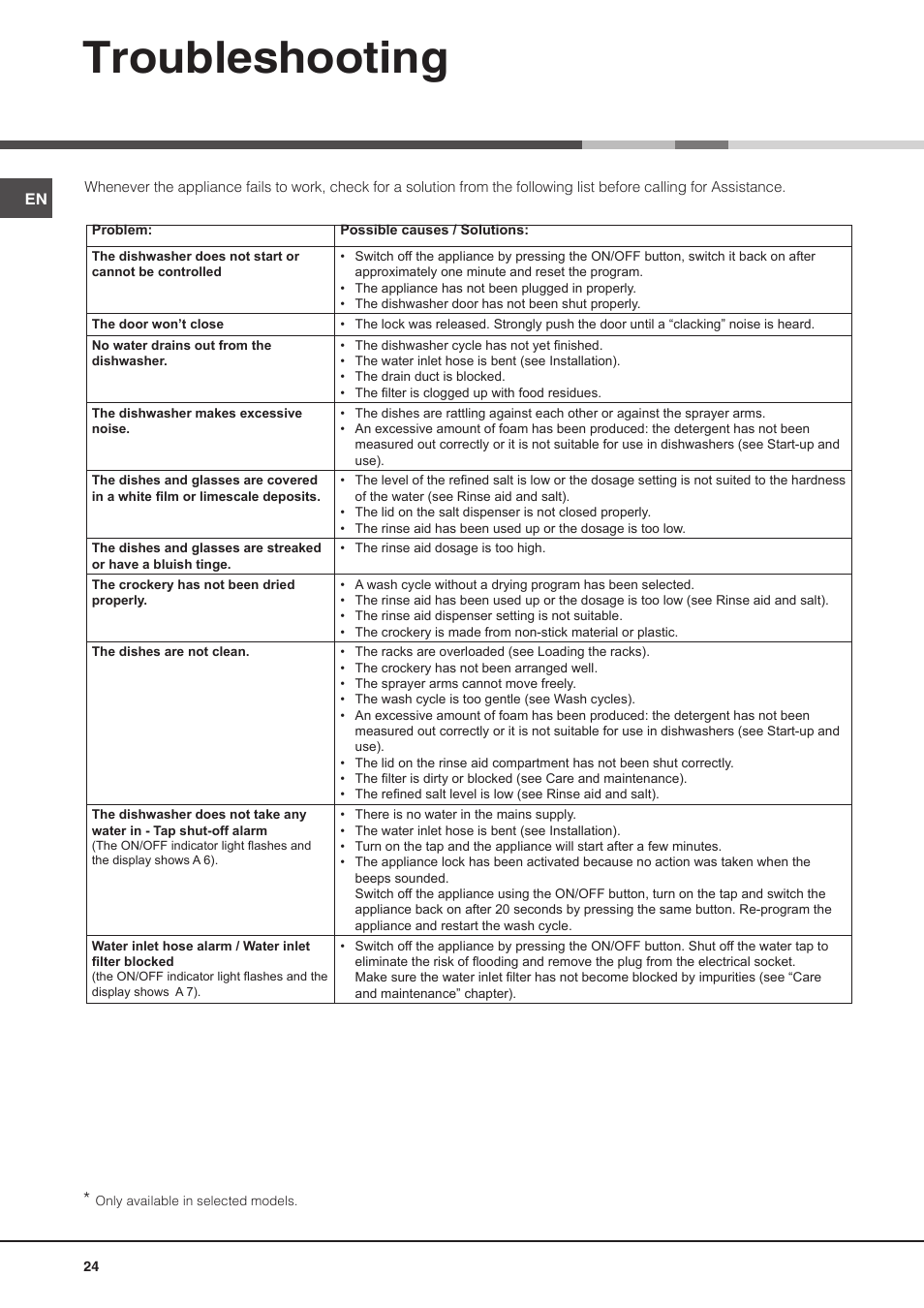 Troubleshooting | Hotpoint Ariston PFT 8H4X.R User Manual | Page 24 / 84