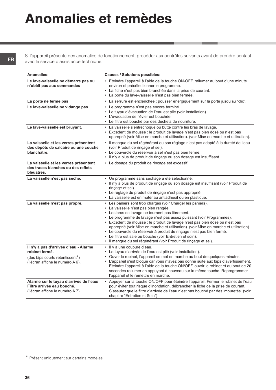 Anomalies et remèdes | Hotpoint Ariston PFT 8H4X.R User Manual | Page 36 / 84