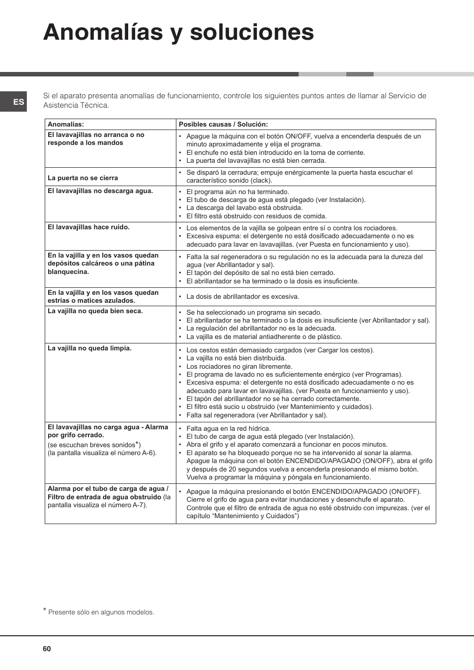 Anomalías y soluciones | Hotpoint Ariston PFT 8H4X.R User Manual | Page 60 / 84