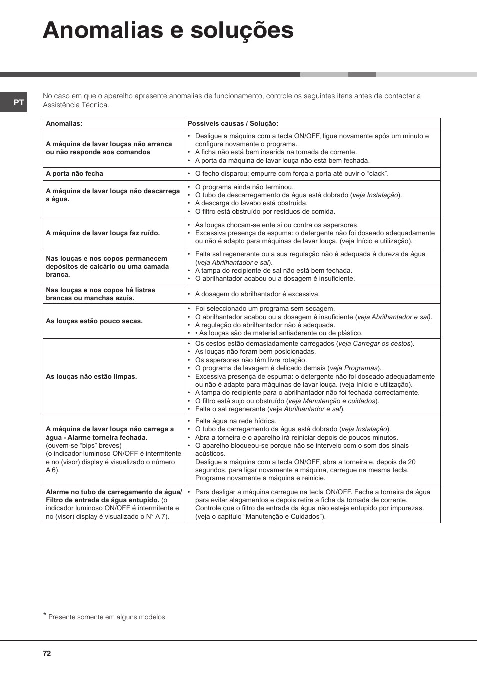 Anomalias e soluções | Hotpoint Ariston PFT 8H4X.R User Manual | Page 72 / 84