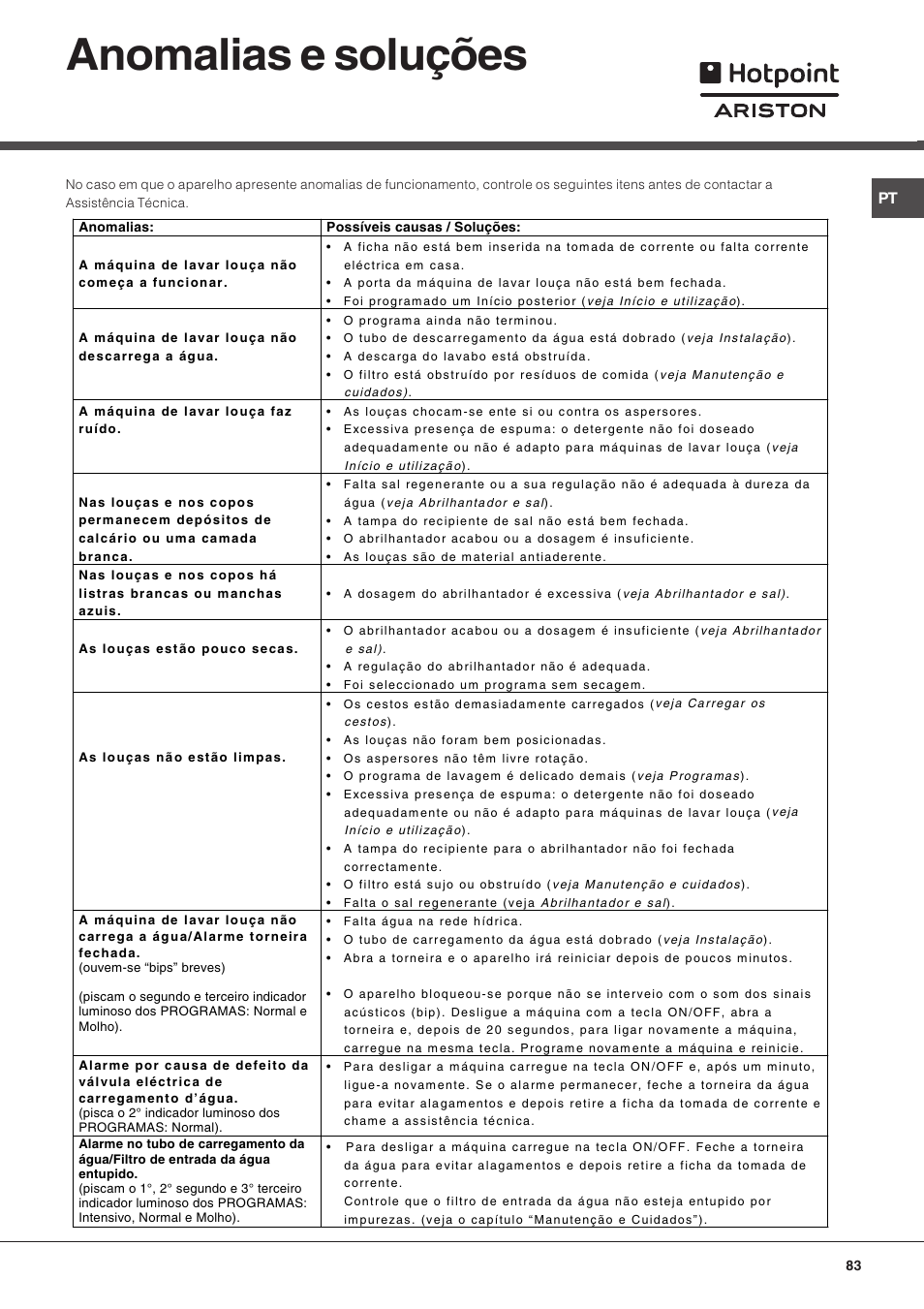 Anomalias e soluções | Hotpoint Ariston LFT 216 User Manual | Page 83 / 84