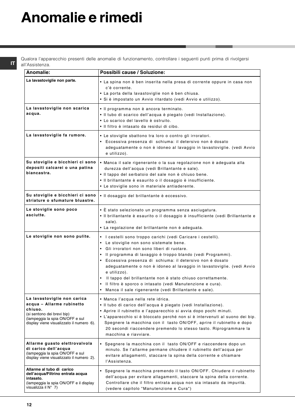 Anomalie e rimedi | Hotpoint Ariston LST 328 User Manual | Page 12 / 84