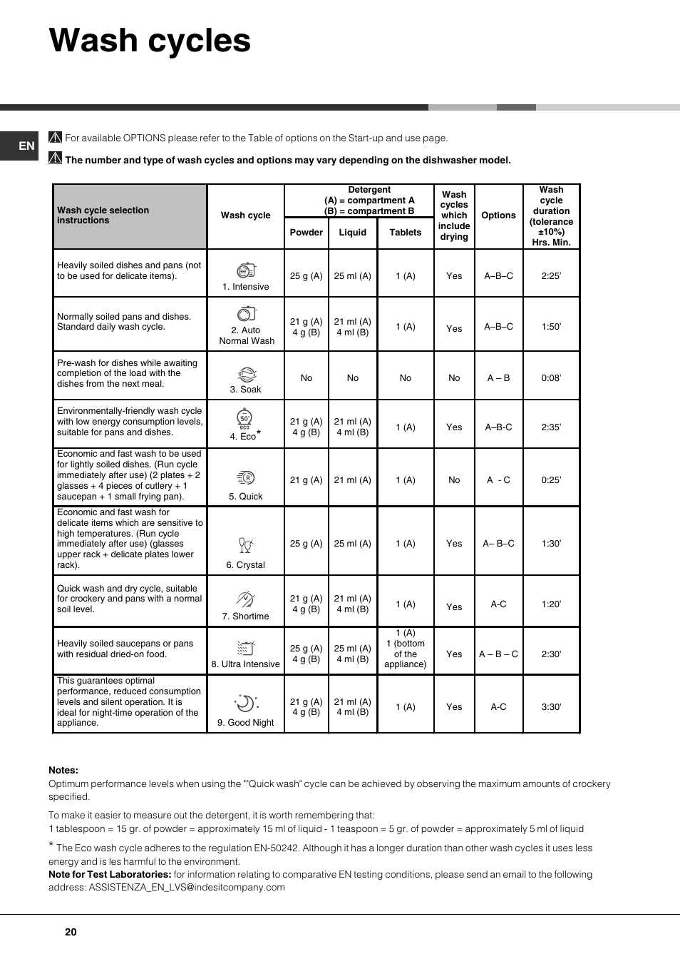 Wash cycles | Hotpoint Ariston LST 328 User Manual | Page 20 / 84